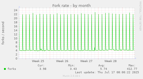 Fork rate