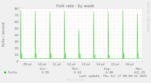 Fork rate
