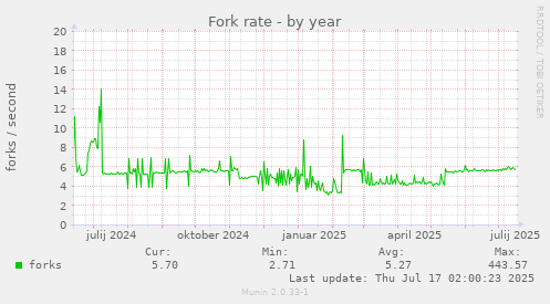 Fork rate