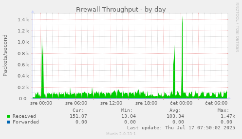 Firewall Throughput