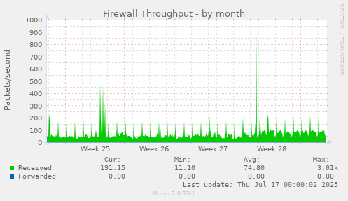 Firewall Throughput