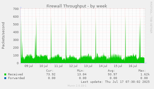 Firewall Throughput