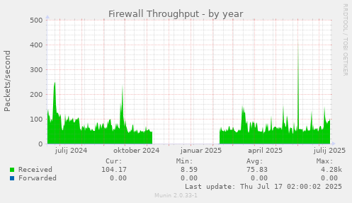 Firewall Throughput
