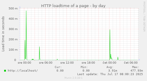 HTTP loadtime of a page