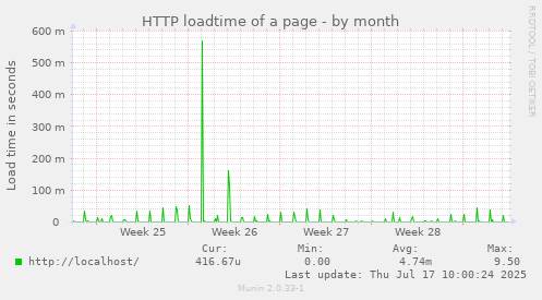 HTTP loadtime of a page