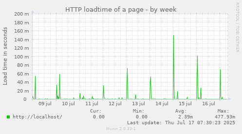 HTTP loadtime of a page