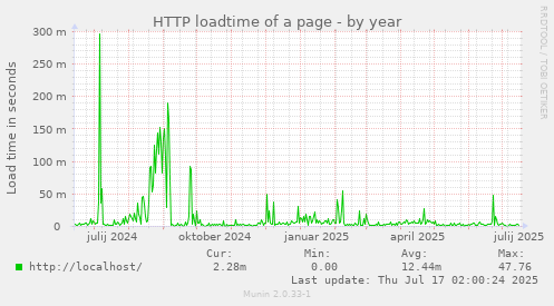 HTTP loadtime of a page