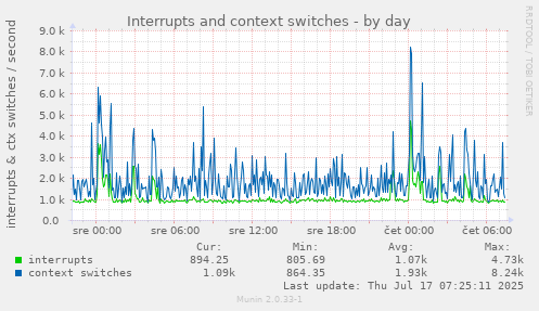 Interrupts and context switches