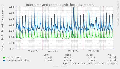 Interrupts and context switches