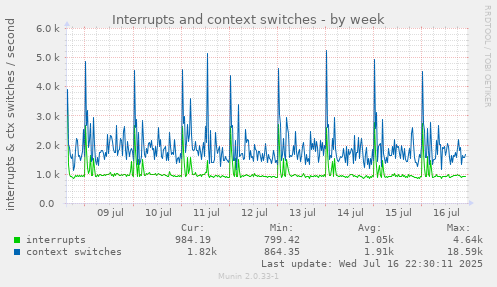 Interrupts and context switches