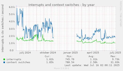 Interrupts and context switches