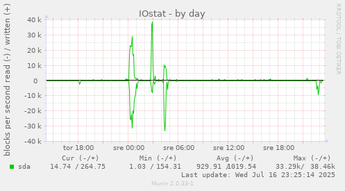 IOstat