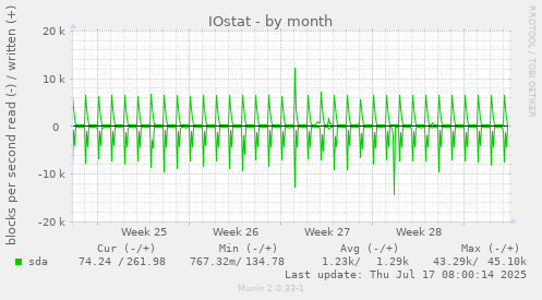 IOstat