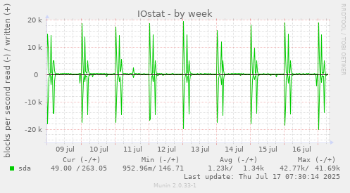 IOstat