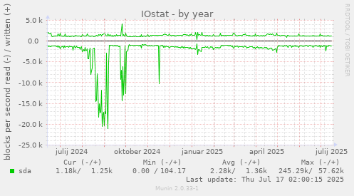 IOstat