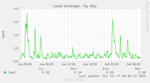Load average