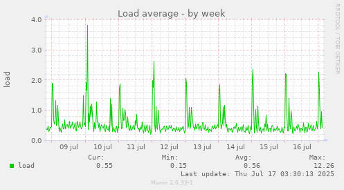 Load average