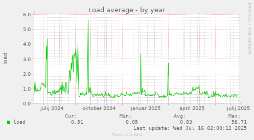 Load average