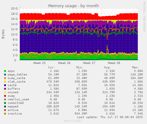 Memory usage