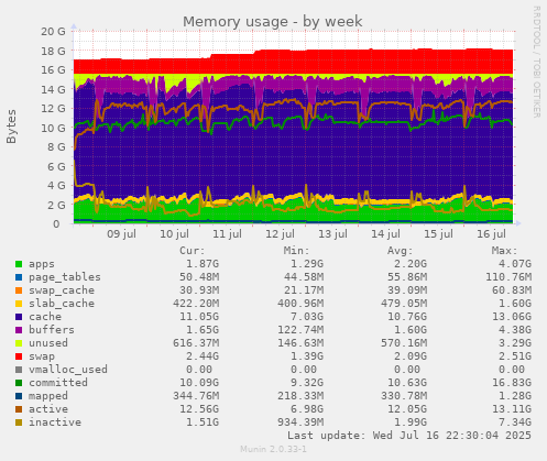 Memory usage