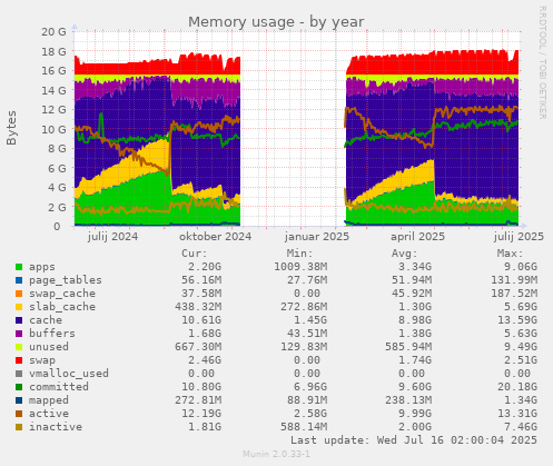 Memory usage