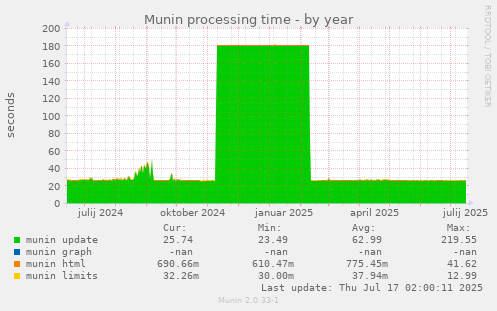 Munin processing time