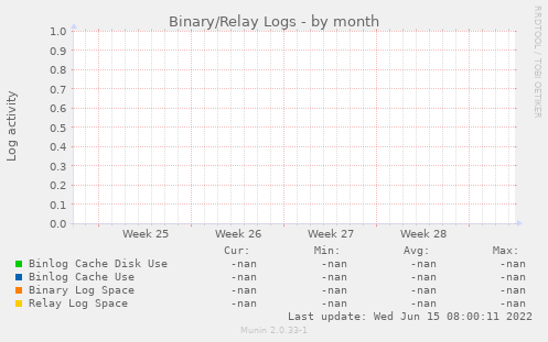 Binary/Relay Logs