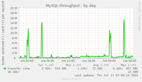 MySQL throughput