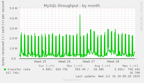 MySQL throughput