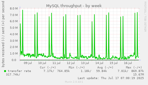 MySQL throughput