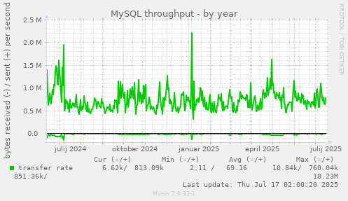 MySQL throughput