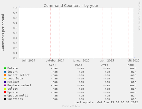 Command Counters