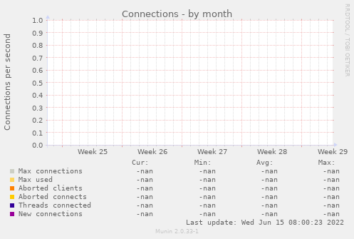 Connections