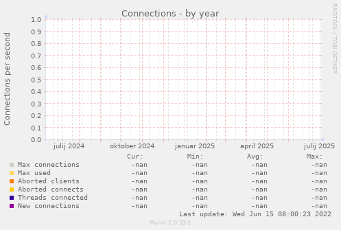 Connections