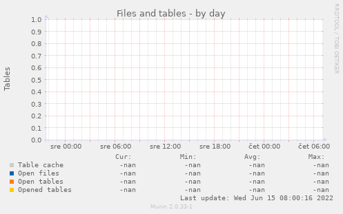 Files and tables