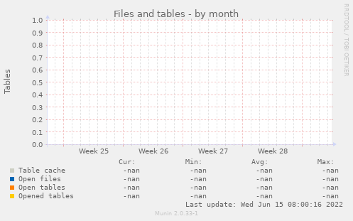 Files and tables