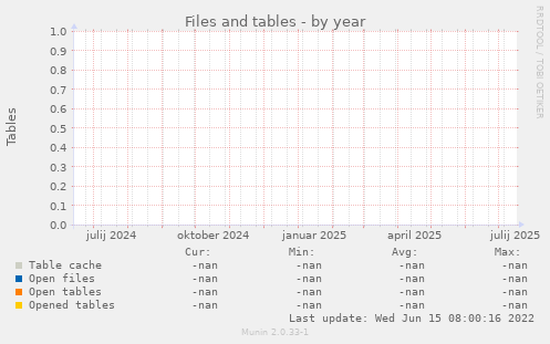 Files and tables