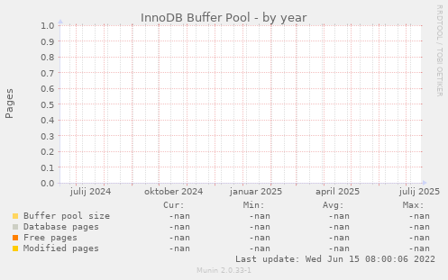 InnoDB Buffer Pool