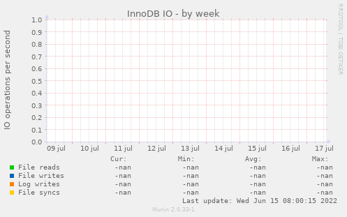 InnoDB IO