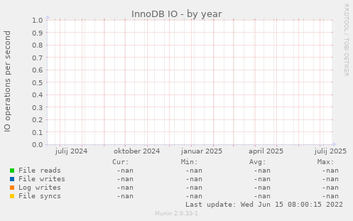 InnoDB IO