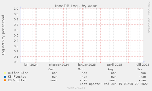 InnoDB Log