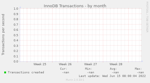 InnoDB Transactions