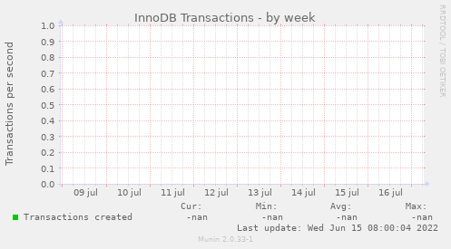 InnoDB Transactions