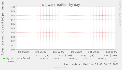 Network Traffic