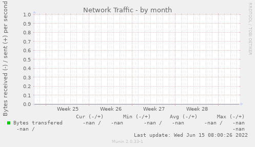 Network Traffic