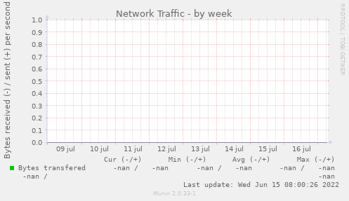 Network Traffic