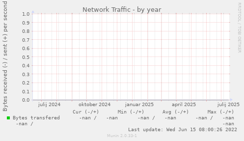 Network Traffic