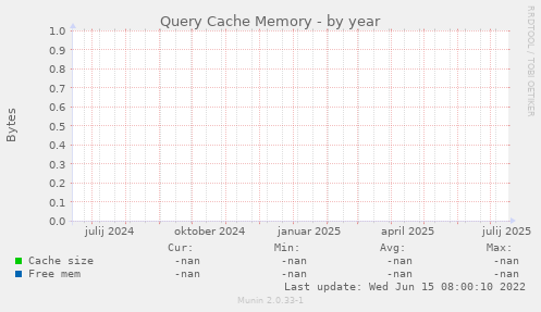 Query Cache Memory
