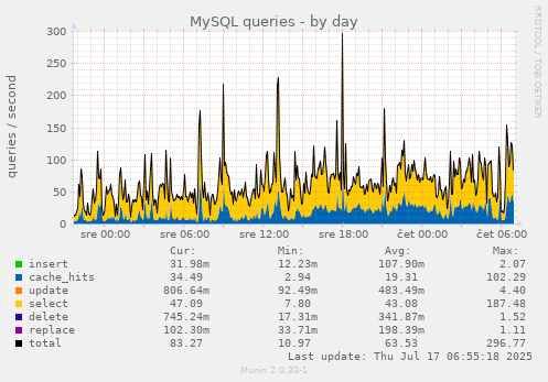 MySQL queries