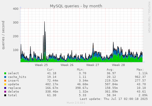 MySQL queries